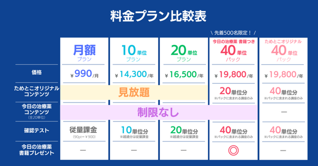 薬剤師向け学習アプリ「ためとこ」×医療用医薬品情報の定番書「今日の治療薬」初コラボ企画