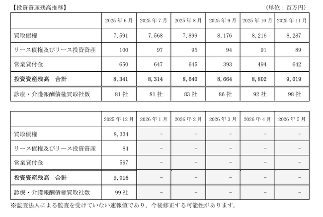 D＆Mカンパニー、投資資産残高（連結）に関するお知らせ（2025年12月）