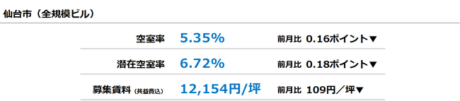 [仙台版]【最新オフィスマーケットレポート発表】オフィス空室率 4ヵ月連続の低下