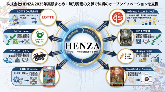 株式会社HENZA、無形資産を軸に沖縄発オープンイノベーションを加速