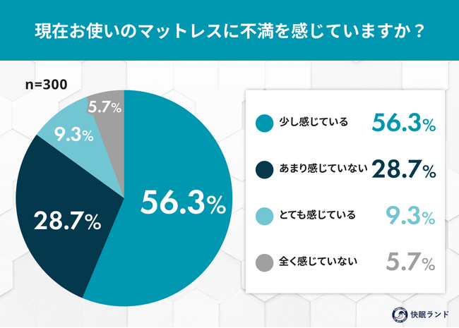 冬は“肩こり・腰痛”が悪化?痛みに悩む人のマットレス実態調査