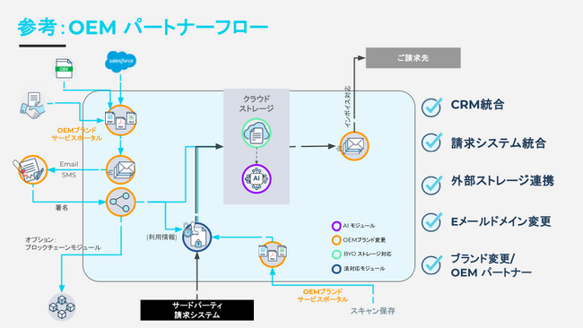 電子契約・文書管理を活用した新たなOEM収益モデル｜サインタイム パートナープログラム拡充