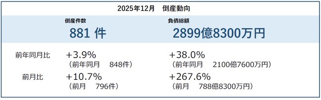 2025年12月の倒産件数は881件、12月としては4年連続で前年を上回る ― 全国企業倒産集計2025年12月報