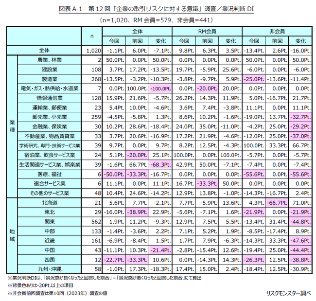 業況判断DIはマイナスに転換　～貸倒れ・回収遅延が増加する中、RM会員は低コストで取引リスクを抑制～　第12回「企業の取引リスクに対する意識」調査結果