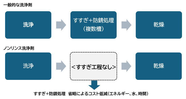 「すすぎ不要」で金属加工後の洗浄工程を短縮！　　　　　　　　　　　　　　　　　　　　　　　洗浄性・防錆性・安全性を兼ね備えた中性ノンリンス洗浄剤を開発