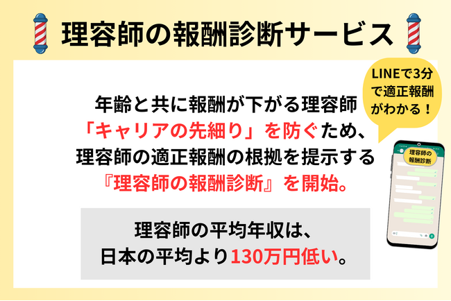 理容師の平均年収は、日本の平均より130万円低い。年齢と共に報酬が下がる「キャリアの先細り」を防ぐため、適正報酬の根拠を提示する『理容師の報酬診断』をSARUTAHIKOが開始。