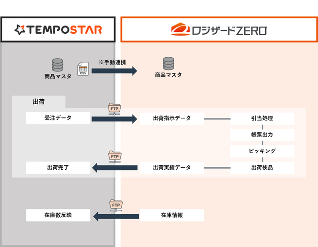 「TEMPOSTAR」がクラウド倉庫管理システム「ロジザードZERO」との自動連携を開始。