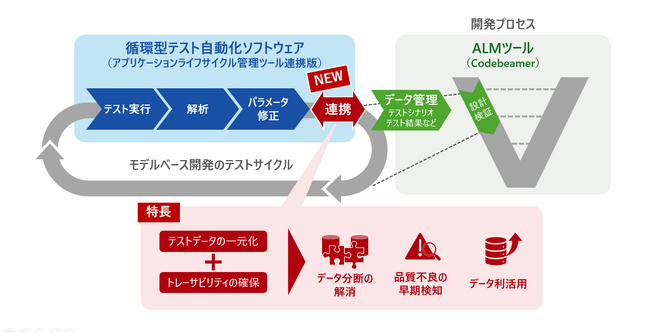 SDVに対応する車載ソフトウェア開発の効率化を支援するソリューションを提供開始