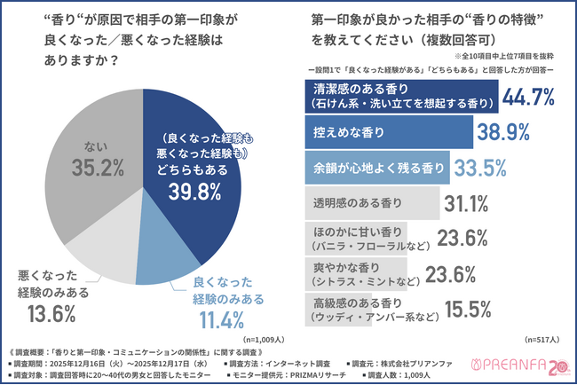 第一印象は香りで変わる？好印象と悪印象それぞれの“香りの違い”とは