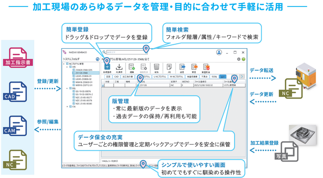 シリーズ累計導入実績2万社を超える「ナスカシリーズ」から新登場！加工現場のDXを一歩進めるデータ一元管理ソフト「NAZCA5 GEMBACO（ナスカ5 ゲンバコ）」が本日リリース