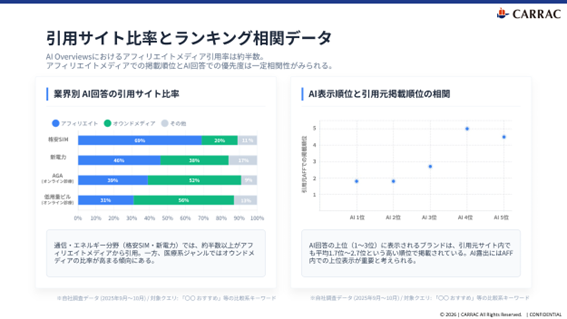 CARRAC、アフィリエイトメディアの分析・対策を中心とした「AIO・GEOコンサルティング」を提供開始