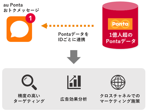 SMS広告「au Ponta おトクメッセージ」をリニューアルし、2026年1月から本格提供を開始