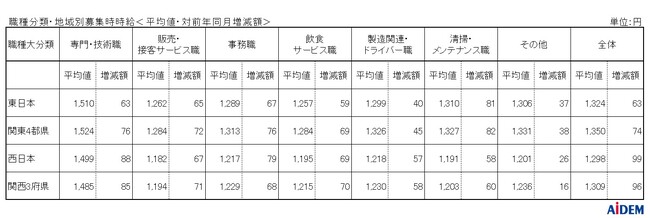 2025年12月 パート・アルバイトの募集時平均時給　東日本エリアの平均時給は1,324円、西日本エリアの平均時給は1,298円、東京都の「清掃・メンテナンス職」は集計開始以来過去最高の1,354円