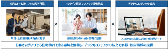 業界初※1 営業社員の「土日祝定休」の導入による営業社員の働く環境整備と、デジタル活用で「いつでも住まい探し」を可能とするお客さま利便性向上の両立を実現
