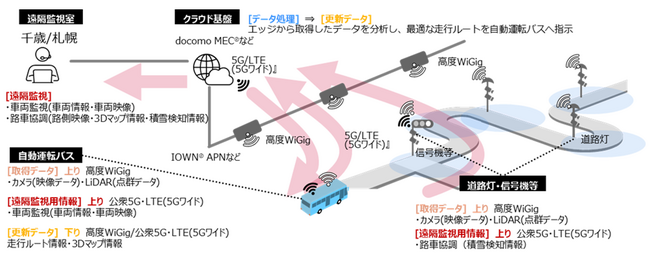 豪雪・寒冷地における自動運転バスの安定走行モデル実証を千歳市で開始