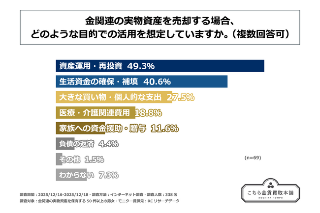 金関連の実物資産を保有する50代以上の人が、金関連の実物資産を売却する場合、想定している最大の活用目的は「資産運用・再投資」！株式会社kochiraが「金関連資産保有者の資産継承に関する調査」を実施！
