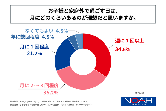 小中学生の子を持つ親の6割以上が、子どもと家庭外で過ごす機会が週に1回未満と回答！ノアインドアステージ株式会社が「小中学生の子どもとの家庭外コミュニケーションに関する調査」を実施！