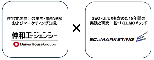 住宅分野の消費者の生成AIを使ったWebでの情報検索行動の実態を可視化、業界初「生成AI対策/LLMO弱点あぶり出し調査」サービス開始、生成AI時代のWebマーケティング戦略を立案（ニュースリリース）
