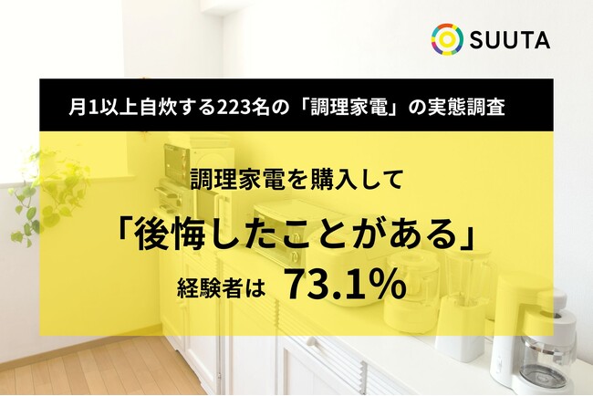 調理家電を購入して「後悔したことがある」と回答した人は73.1%。月1以上自炊する223名の「調理家電」の実態調査