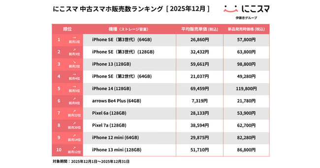 にこスマ｜2025年12月中古スマホ販売・買取数ランキング