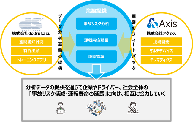 アクシスとdo.Sukasu、KITAROを活用した業務提携を開始