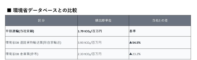 【平田運輸】物流業界に先駆けてScope3(上流)算定・公開を実現