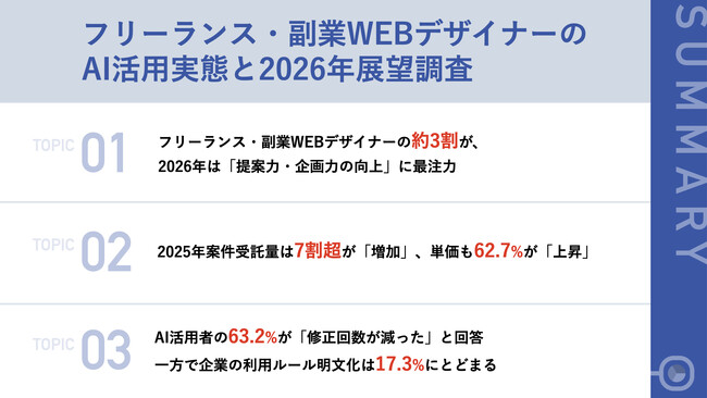 【WEBデザイナー110名に聞いた、2026年のAI活用・単価動向の展望】「AIは仕事を奪う」は誤解？ 6割以上が単価上昇を実感、AI活用で「修正回数が減った」も6割超