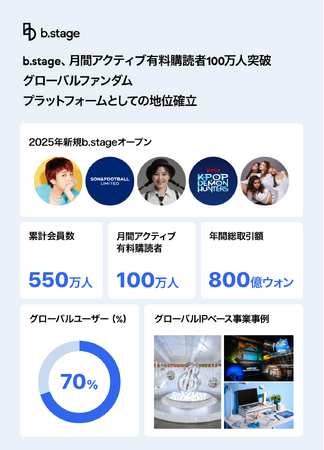 b.stage、月間アクティブ有料購読者100万人突破…グローバルファンダムプラットフォームとしての地位確立