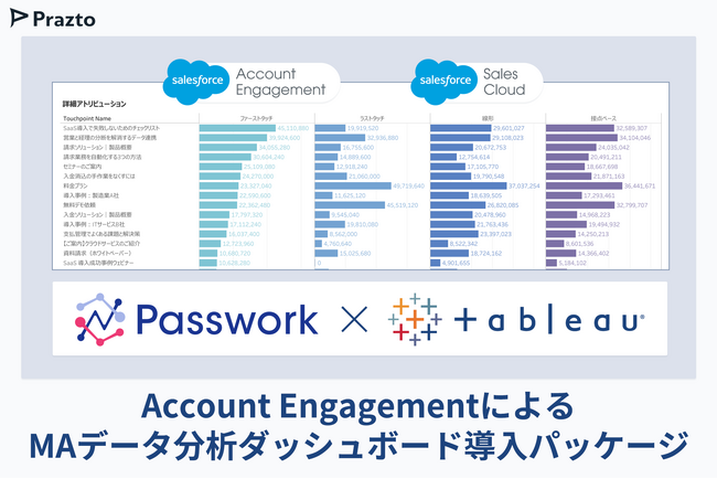 Account Engagement × Salesforce × Tableauの統合分析を実現する「MA～CRM統合ダッシュボード導入パッケージ」の提供を開始