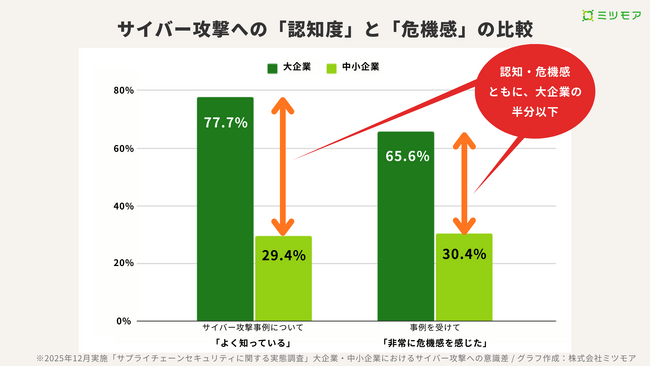 442社を対象に「サプライチェーンセキュリティに関する実態調査」を実施。相次ぐサイバー攻撃、大企業7割がセキュリティ不備で取引先を見直し――中小企業が気づかない