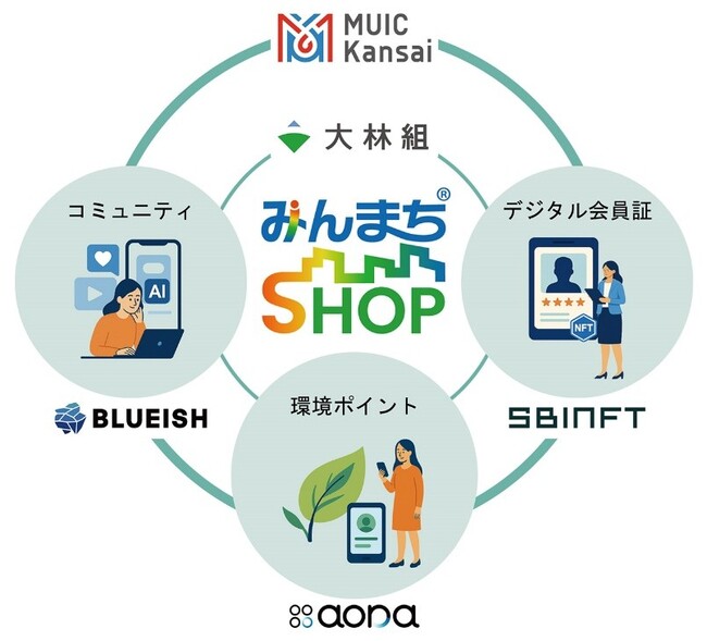 MUIC・大林組・スタートアップ3社が協業