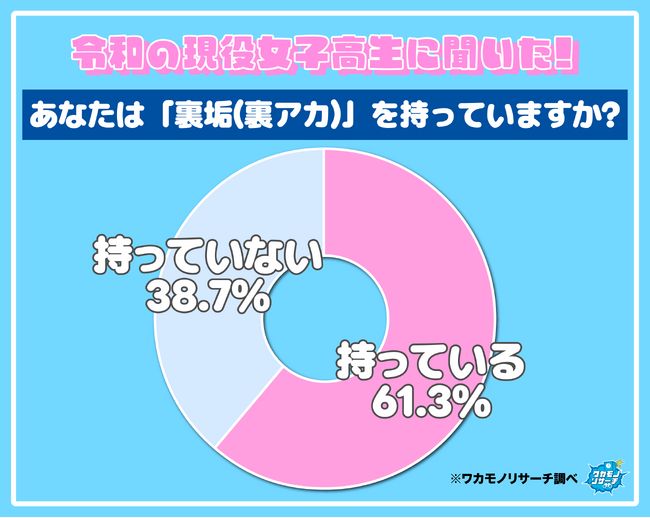 裏垢（裏アカ）を持っている現役高校生 女子６割に対し男子は３割弱という結果に！