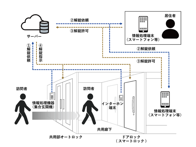 有線配線を不要とし、複数建物を包括管理できるオートロックシステムで特許を取得