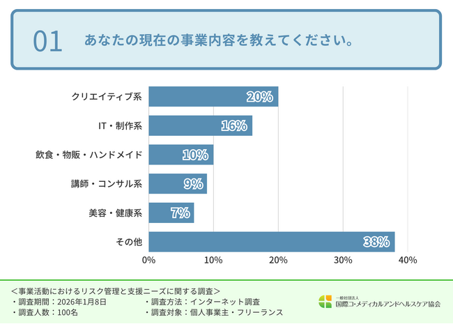 約6割の個人事業主・フリーランスがトラブル時の相談先を”確保できていない”と回答！リスク管理や事業成長のために求められる支援サービスとは？