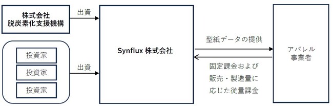 株式会社脱炭素化支援機構がSynflux株式会社に対して支援決定、および出資を実行