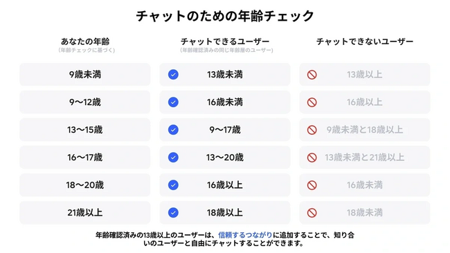 Roblox（ロブロックス）、全世界のユーザーを対象にチャット利用時の顔年齢確認システムを導入