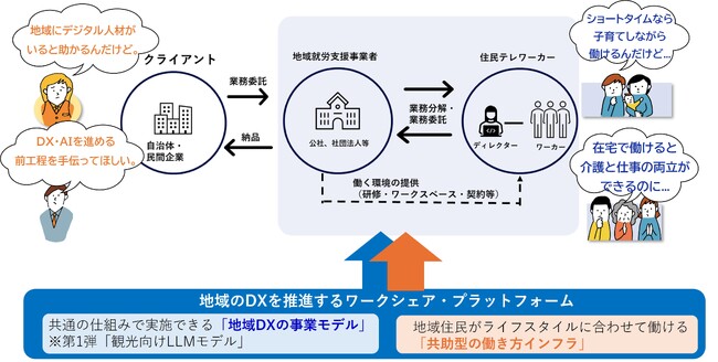 地域のDXを推進するワークシェアの事業化に向け長野県で実証を実施