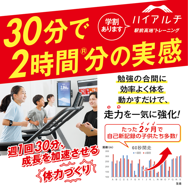【ABEMA TV放送】子どもの“タイパ習い事”として注目。子どもの挑戦を体力から支える低酸素トレーニング「ハイアルチ塾」小学生アスリートが急増、前年同期比で293％増！
