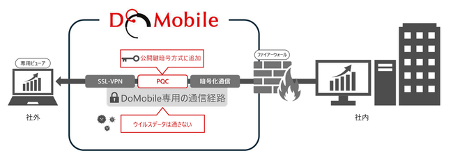 耐量子計算機暗号をサポートしたリモートアクセスシステム「DoMobile Ver.5」の提供を開始
