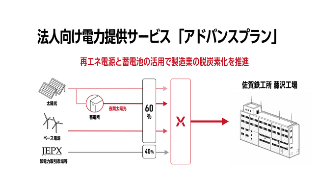 佐賀鉄工所の工場に蓄電池を活用した再エネ電力を供給