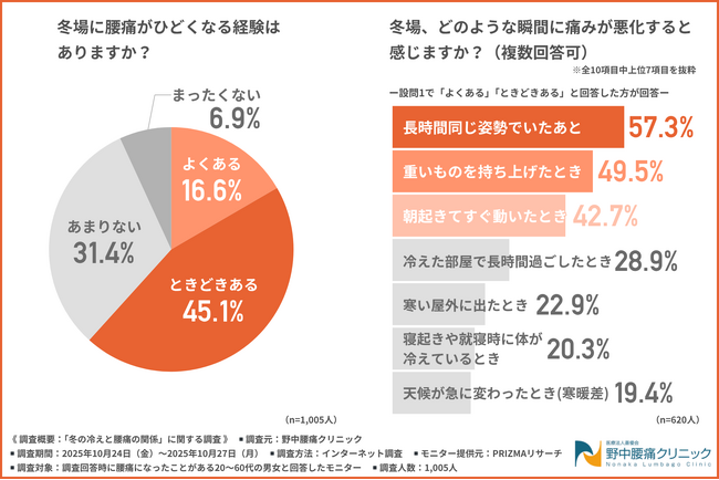 「あなたは冬の腰痛対策出来てる？」冬場の痛みを悪化させる原因1位は…？【腰痛と冷えの関係を徹底調査】