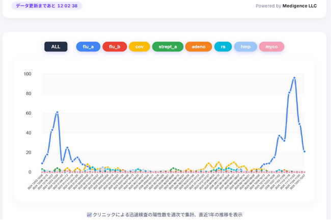 感染症の流行をリアルタイムで可視化！クリニック発のウイルス検査キット集計システム「Nimbus（ニンバス）」が社会実装に向けたパートナー募集を開始