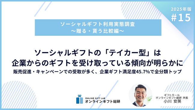 ～2025年版ソーシャルギフト利用実態調査～ ソーシャルギフトの「テイカー型」は企業からのギフトを受け取っている傾向が明らかに