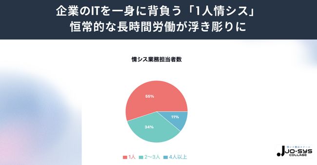 【中小企業情シス実態調査】DX推進の鍵を握る情シス担当者、残業31時間以上が3割超え。課題は「業務量の多さ」と「知識不足」。
