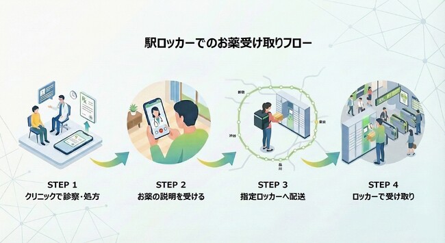 JR東日本スマートロジスティクス・おかぴファーマシー、JR山手線29駅のロッカーで処方せん薬の受け取りサービスを開始