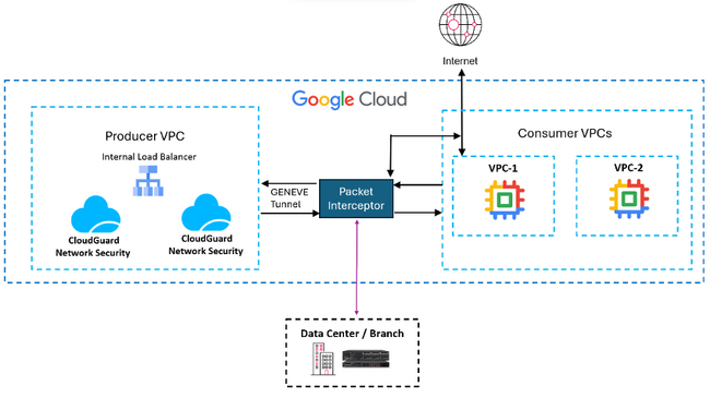 チェック・ポイント、Google Cloudセキュリティに統合