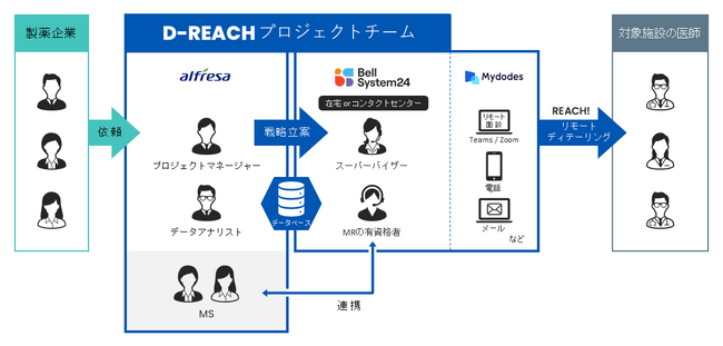株式会社ベルシステム24とアルフレッサ株式会社が製薬企業向けの委託型情報提供活動支援サービス「D-REACH」の展開に向けて提携