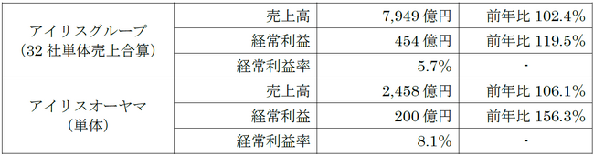 アイリスグループ　2025年度決算速報