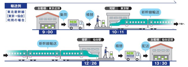 日本通運とＪＲ東海、新幹線を利用した荷物輸送サービス「ＮＸスーパーエクスプレスカーゴ」をＪＲ東海エリアで開始