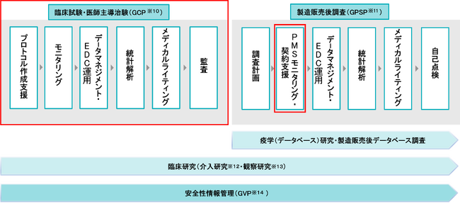 CRO事業の拡大に向けたArkMS株式会社による株式会社リメディアの事業譲受について